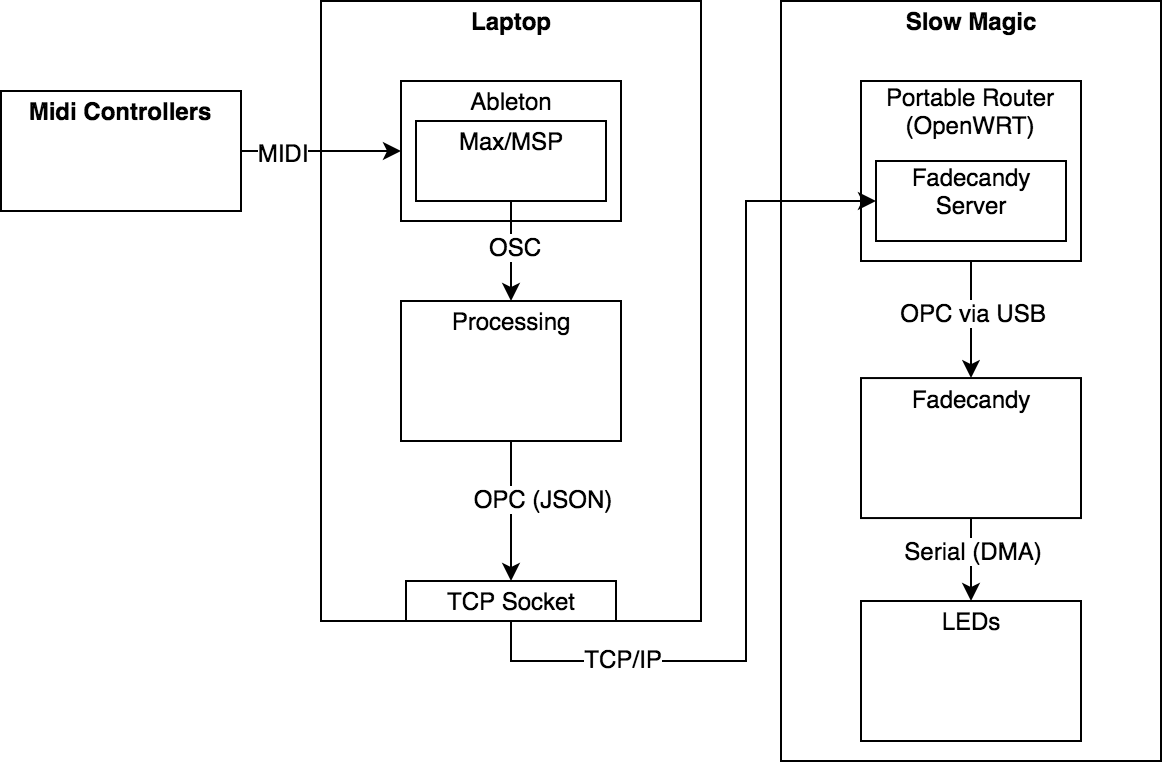 Slow Magic Software Architecture.png